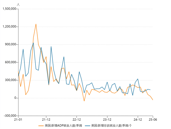 ADP就业数据爆冷 2023年3月以来首次负增长 美联储或提前降息？