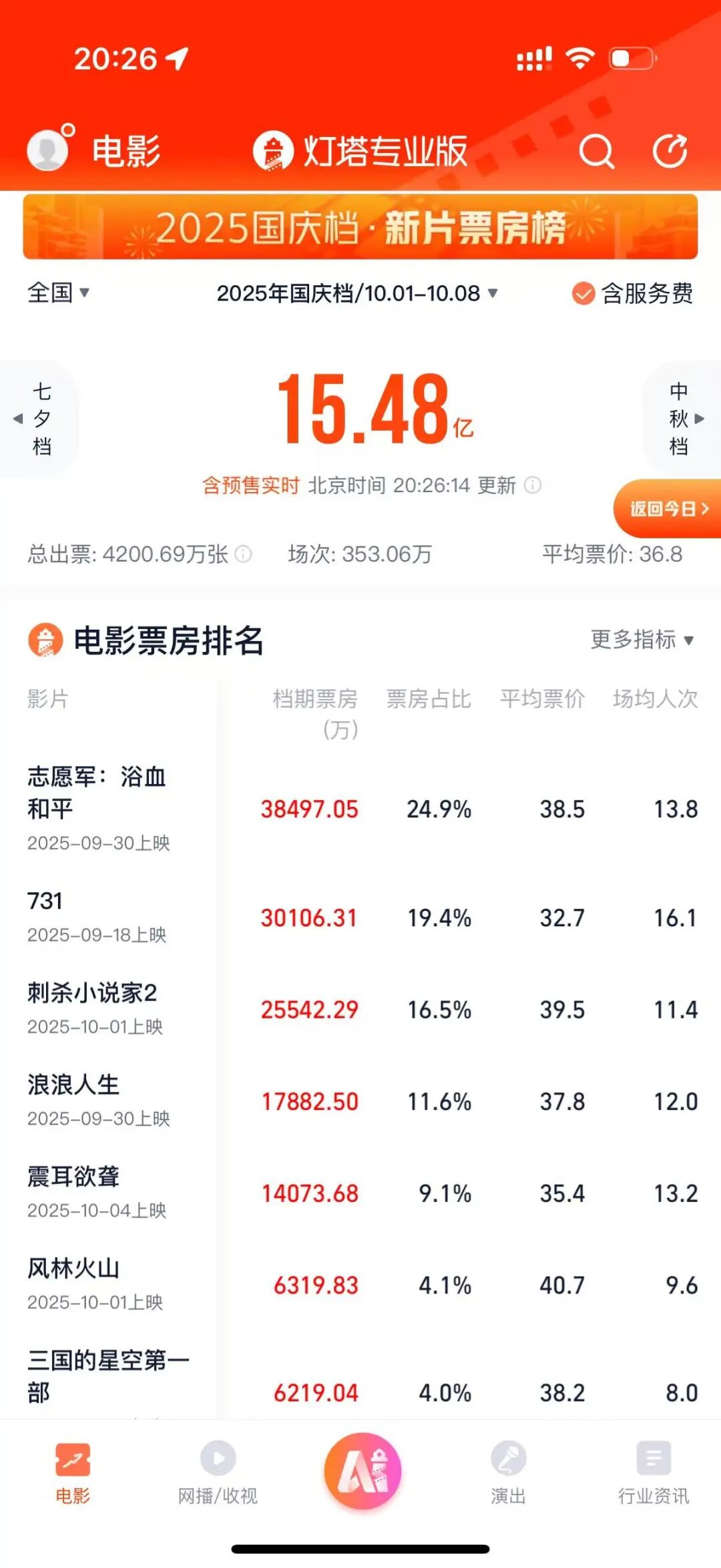 国庆档票房超15亿元 背后上市公司有这些