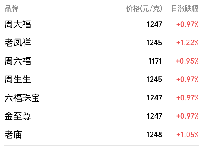 续创新高！现货黄金冲上4250美元，上金所、上期所提示风险