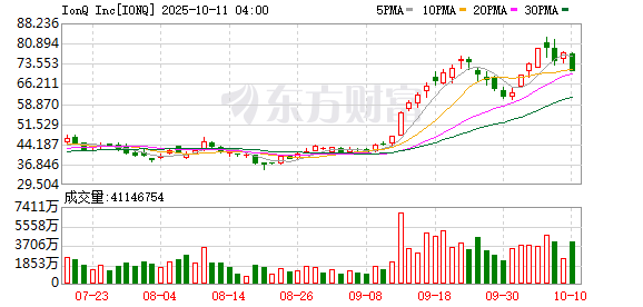 IonQ溢价融资20亿美元 量子军备竞赛或进入资本加速期