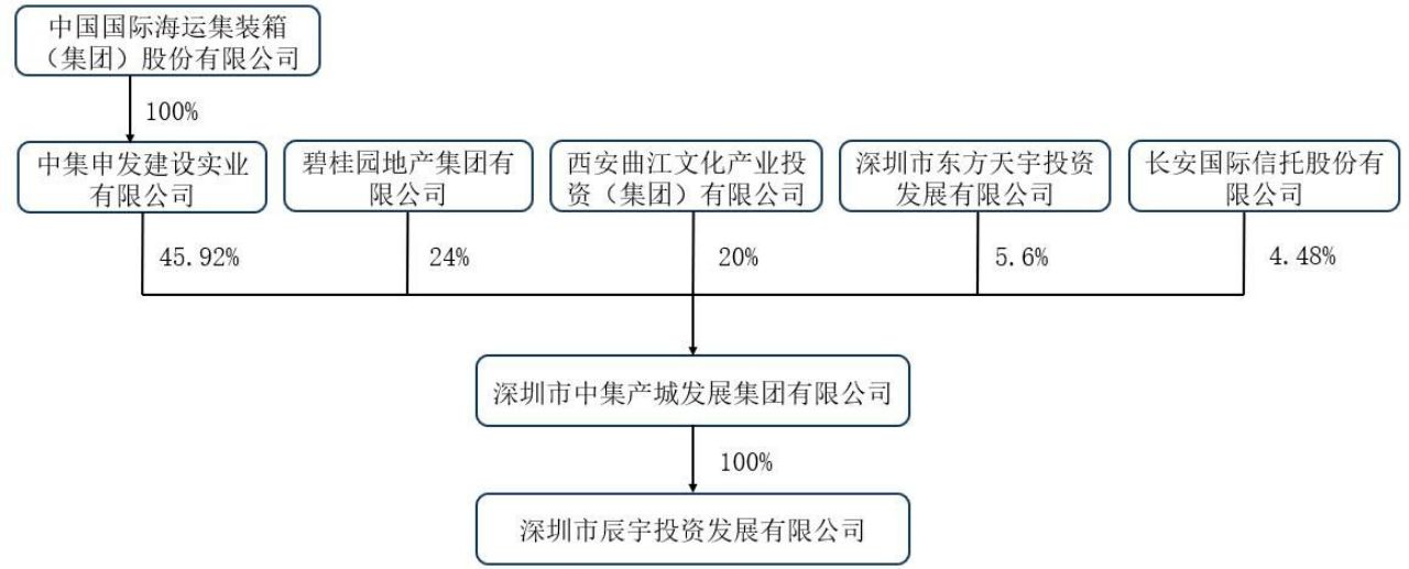 188套不够，再加188套！中集集团再斥资近3亿元买房给员工住